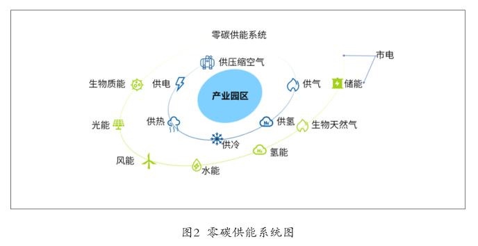 零碳产业园区布局建议